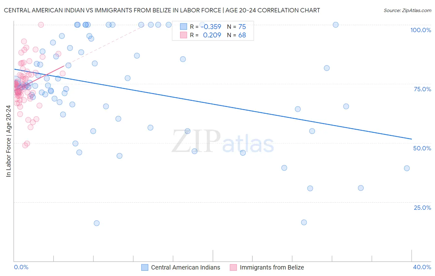 Central American Indian vs Immigrants from Belize In Labor Force | Age 20-24