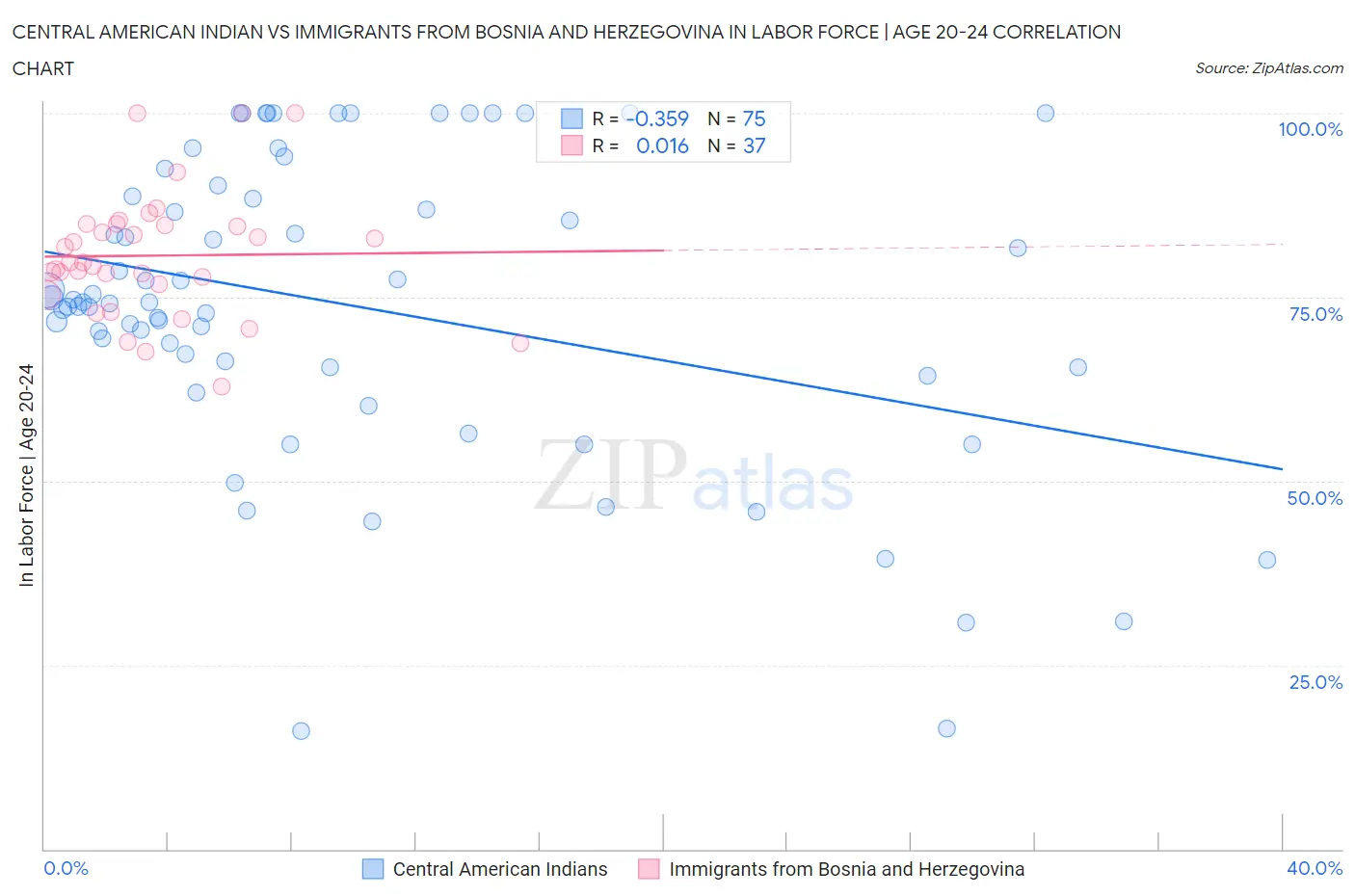 Central American Indian vs Immigrants from Bosnia and Herzegovina In Labor Force | Age 20-24