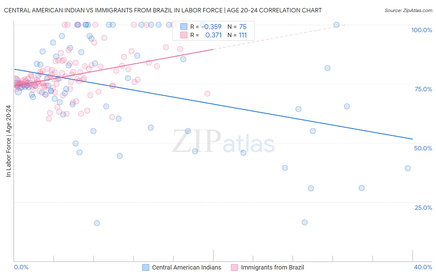 Central American Indian vs Immigrants from Brazil In Labor Force | Age 20-24
