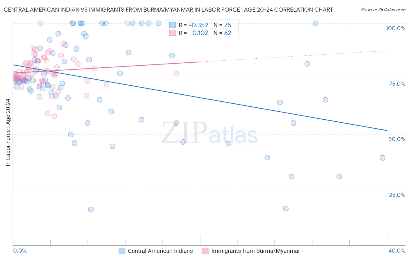 Central American Indian vs Immigrants from Burma/Myanmar In Labor Force | Age 20-24