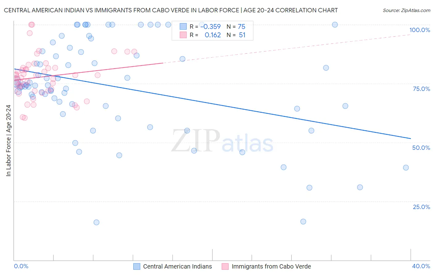Central American Indian vs Immigrants from Cabo Verde In Labor Force | Age 20-24