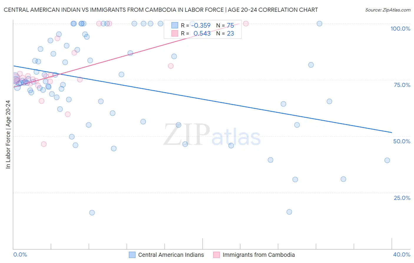 Central American Indian vs Immigrants from Cambodia In Labor Force | Age 20-24
