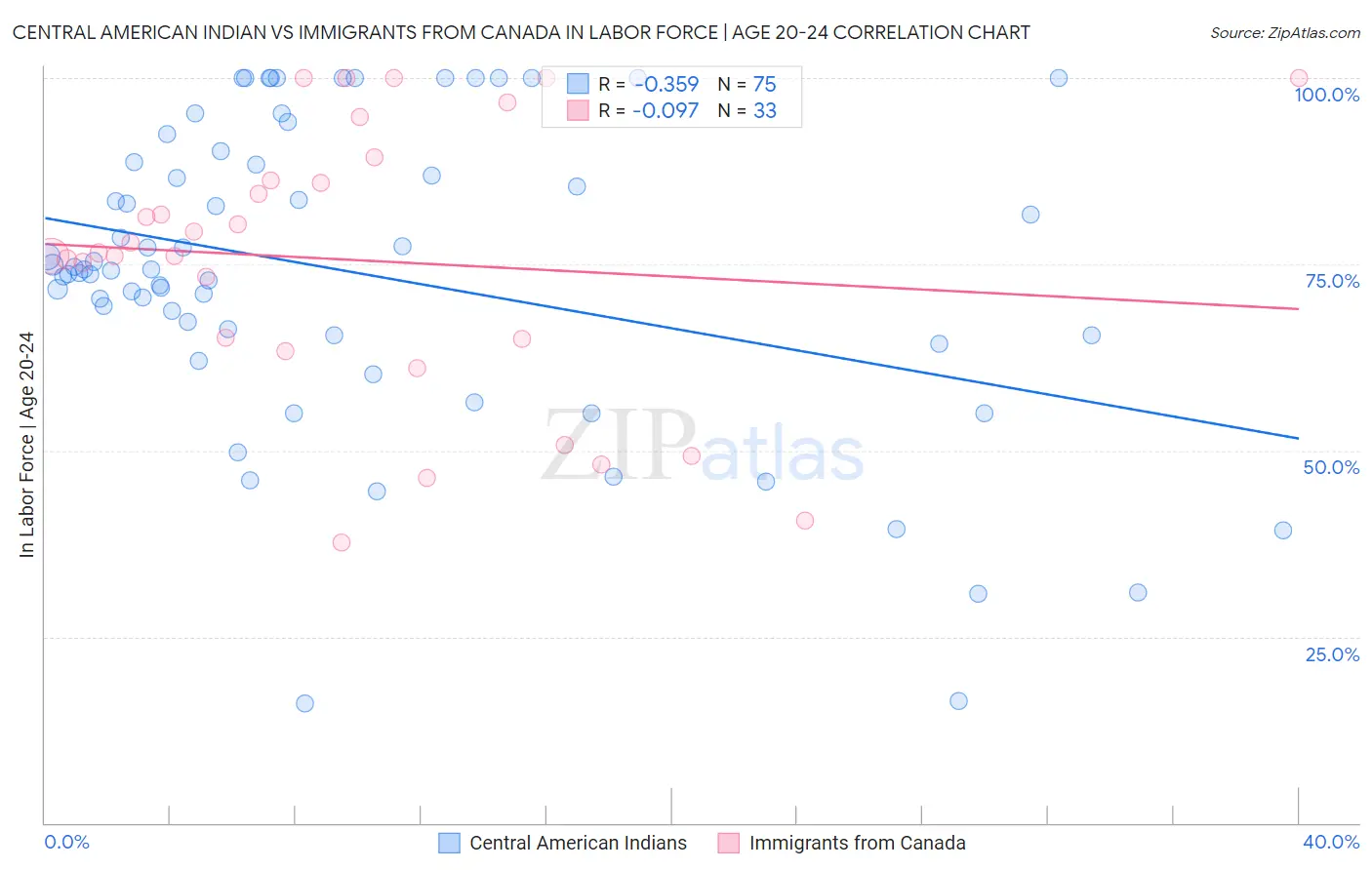 Central American Indian vs Immigrants from Canada In Labor Force | Age 20-24