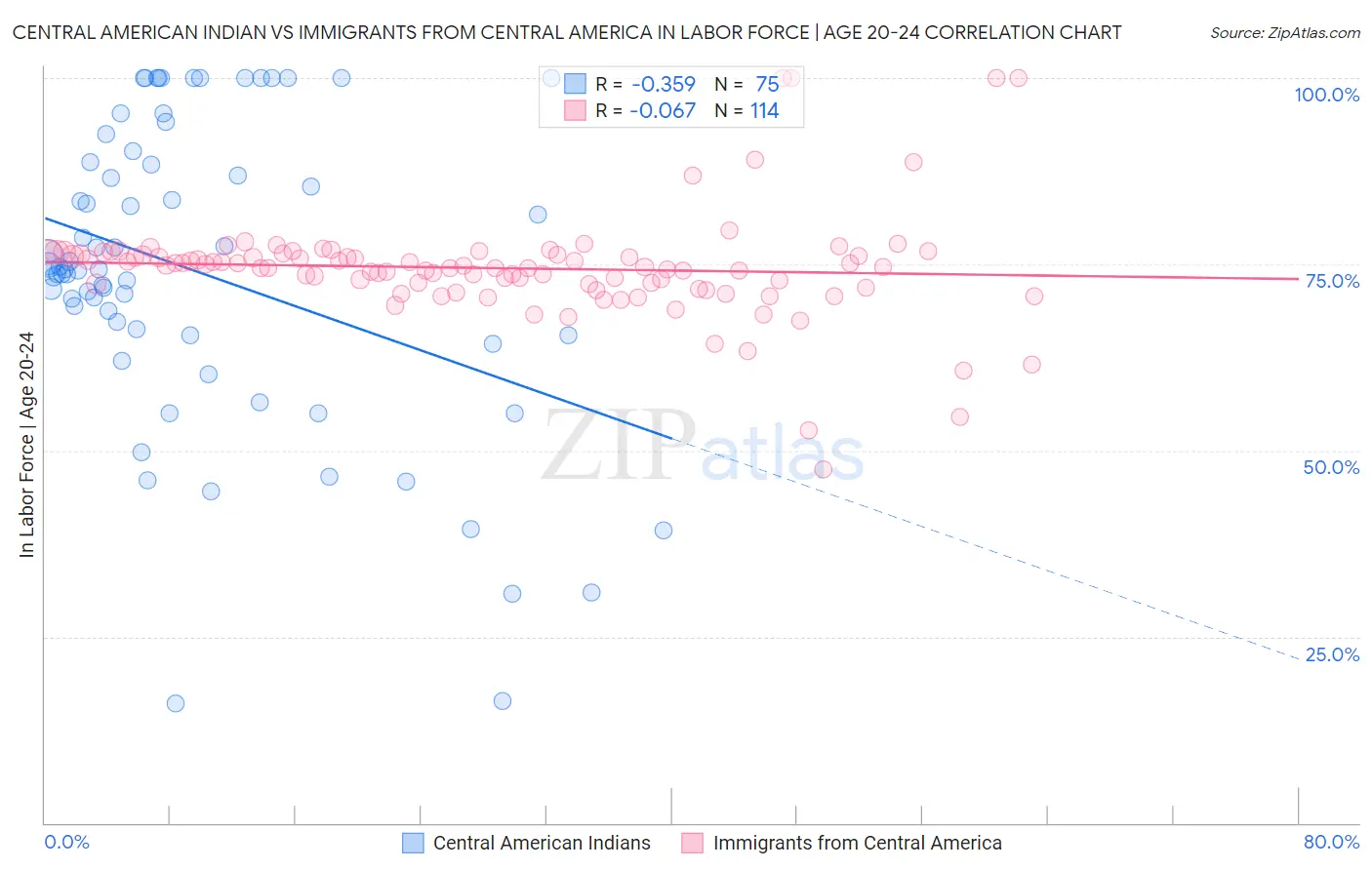 Central American Indian vs Immigrants from Central America In Labor Force | Age 20-24