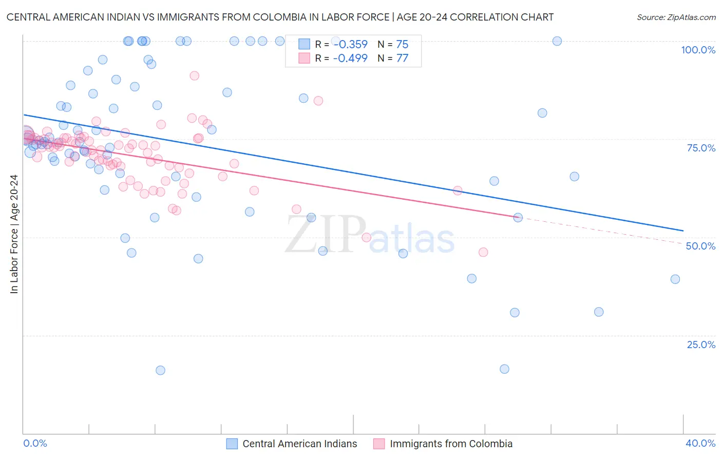 Central American Indian vs Immigrants from Colombia In Labor Force | Age 20-24