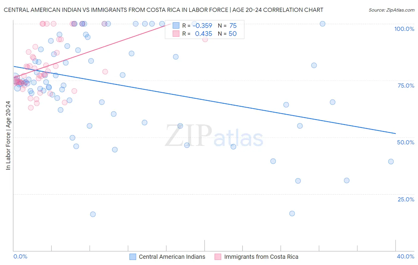 Central American Indian vs Immigrants from Costa Rica In Labor Force | Age 20-24
