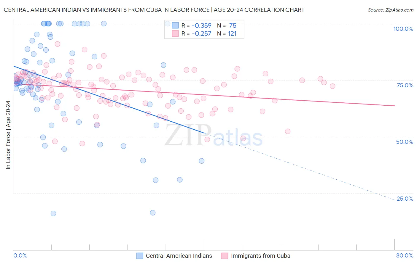 Central American Indian vs Immigrants from Cuba In Labor Force | Age 20-24