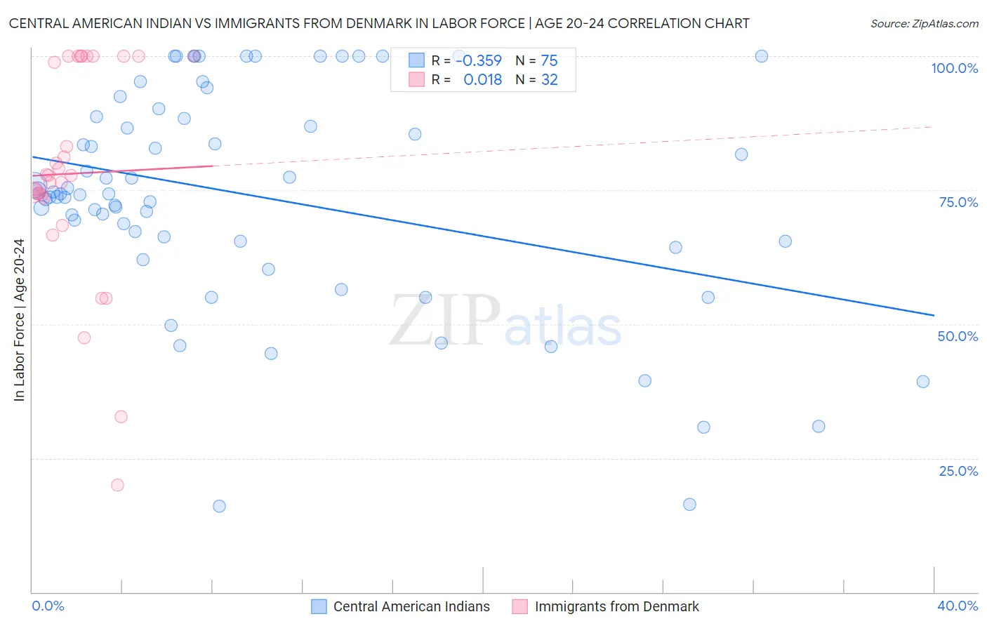 Central American Indian vs Immigrants from Denmark In Labor Force | Age 20-24