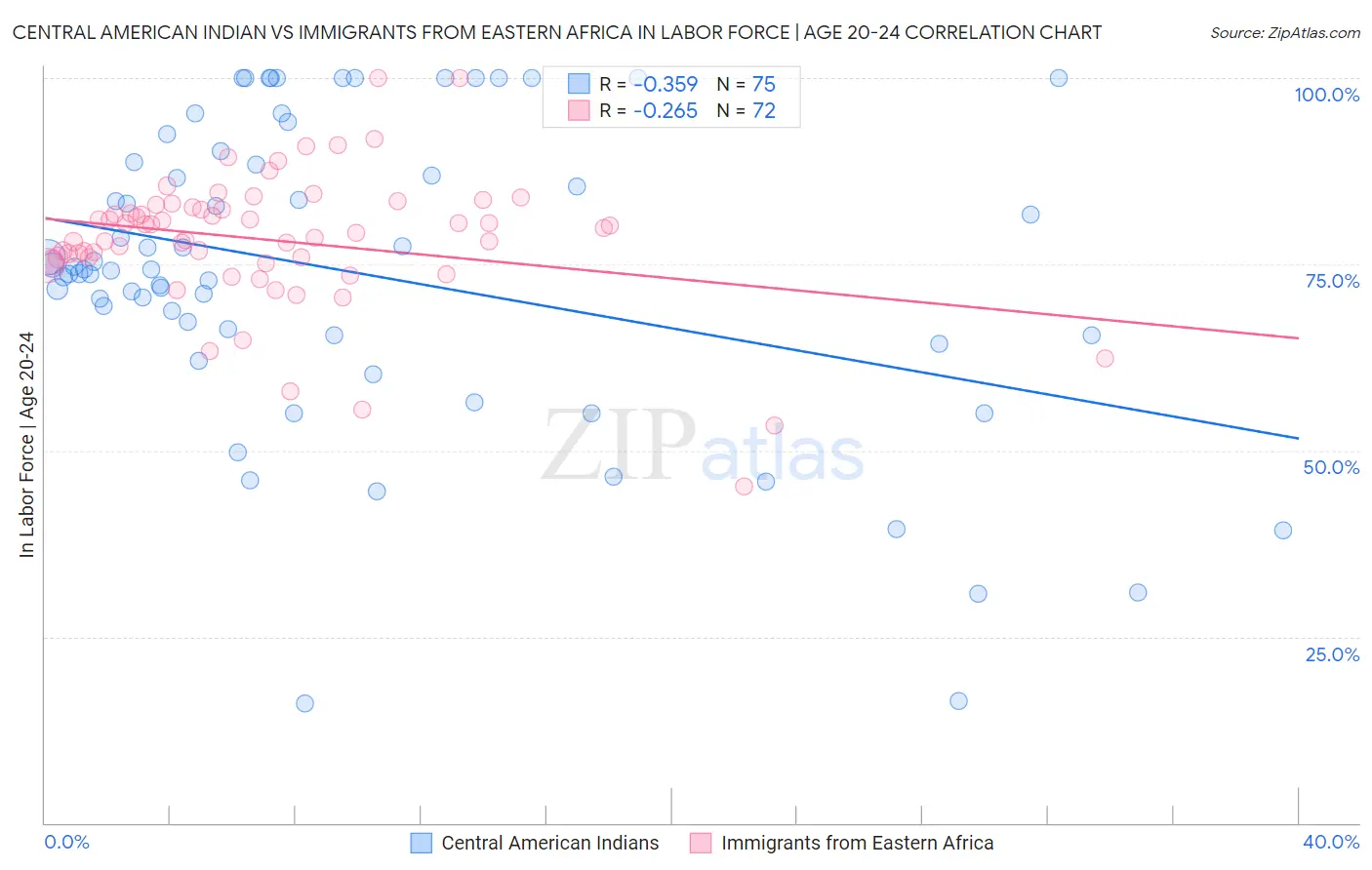 Central American Indian vs Immigrants from Eastern Africa In Labor Force | Age 20-24