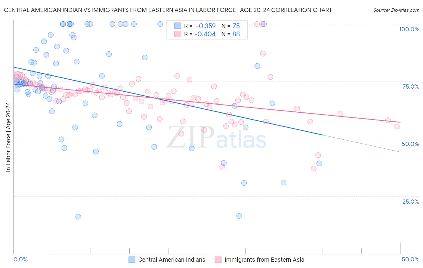 Central American Indian vs Immigrants from Eastern Asia In Labor Force | Age 20-24