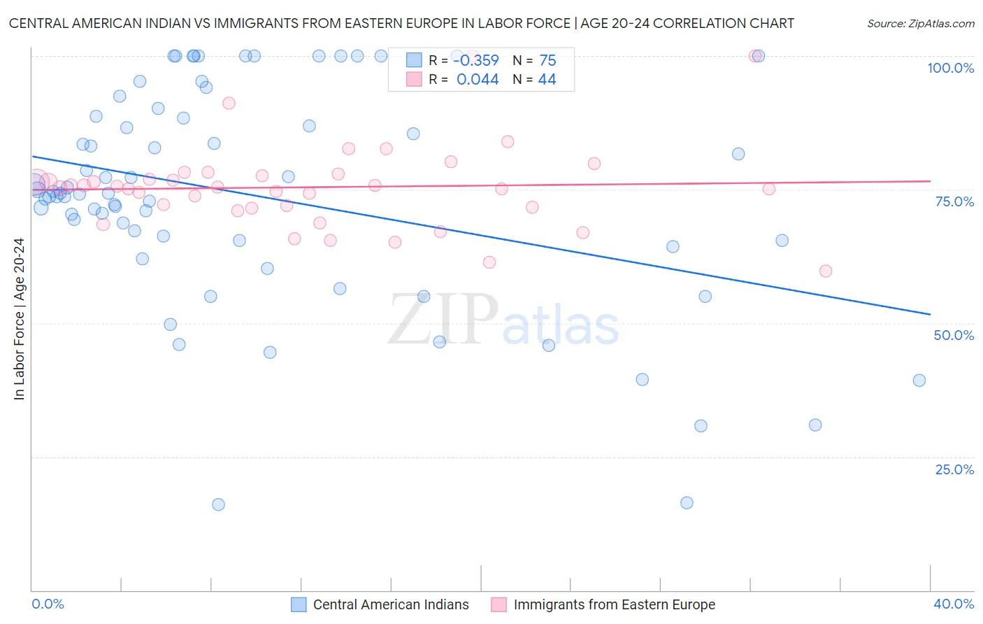 Central American Indian vs Immigrants from Eastern Europe In Labor Force | Age 20-24