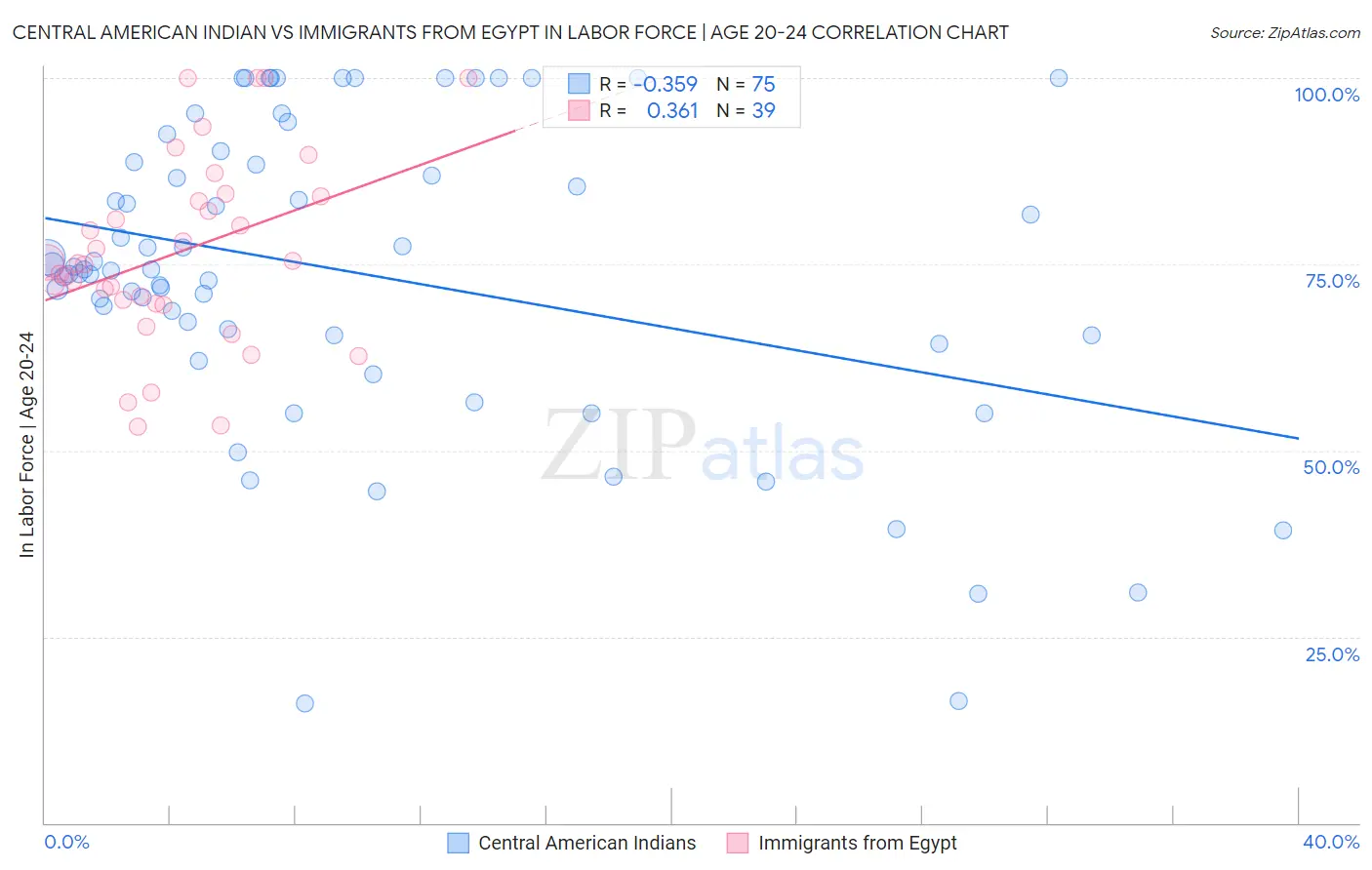 Central American Indian vs Immigrants from Egypt In Labor Force | Age 20-24