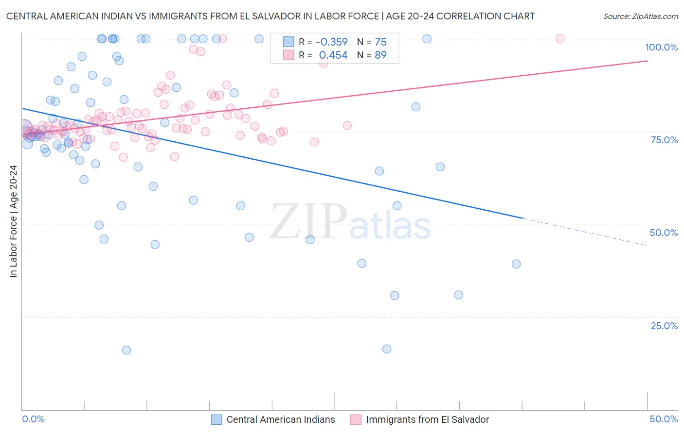 Central American Indian vs Immigrants from El Salvador In Labor Force | Age 20-24