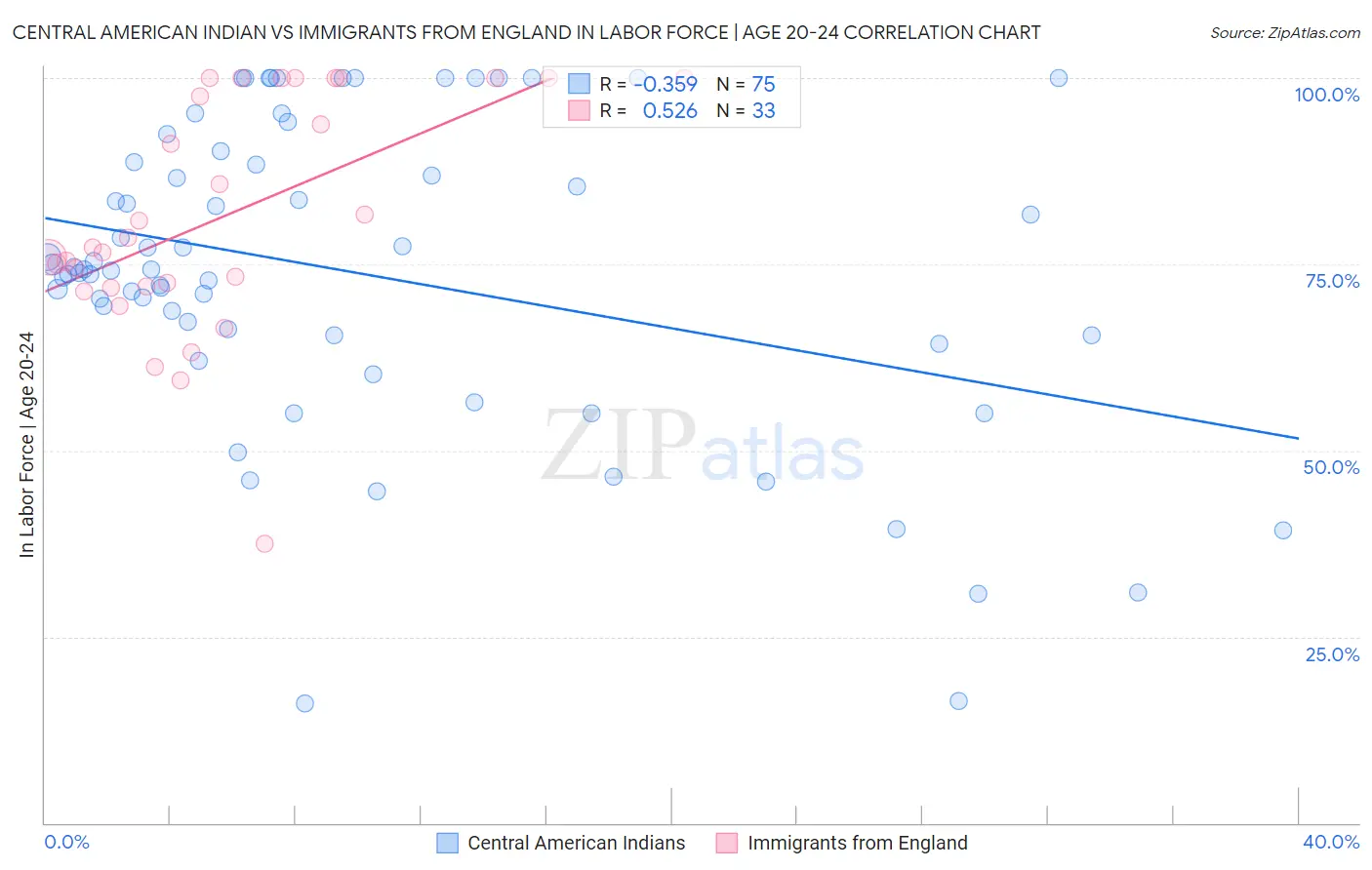 Central American Indian vs Immigrants from England In Labor Force | Age 20-24