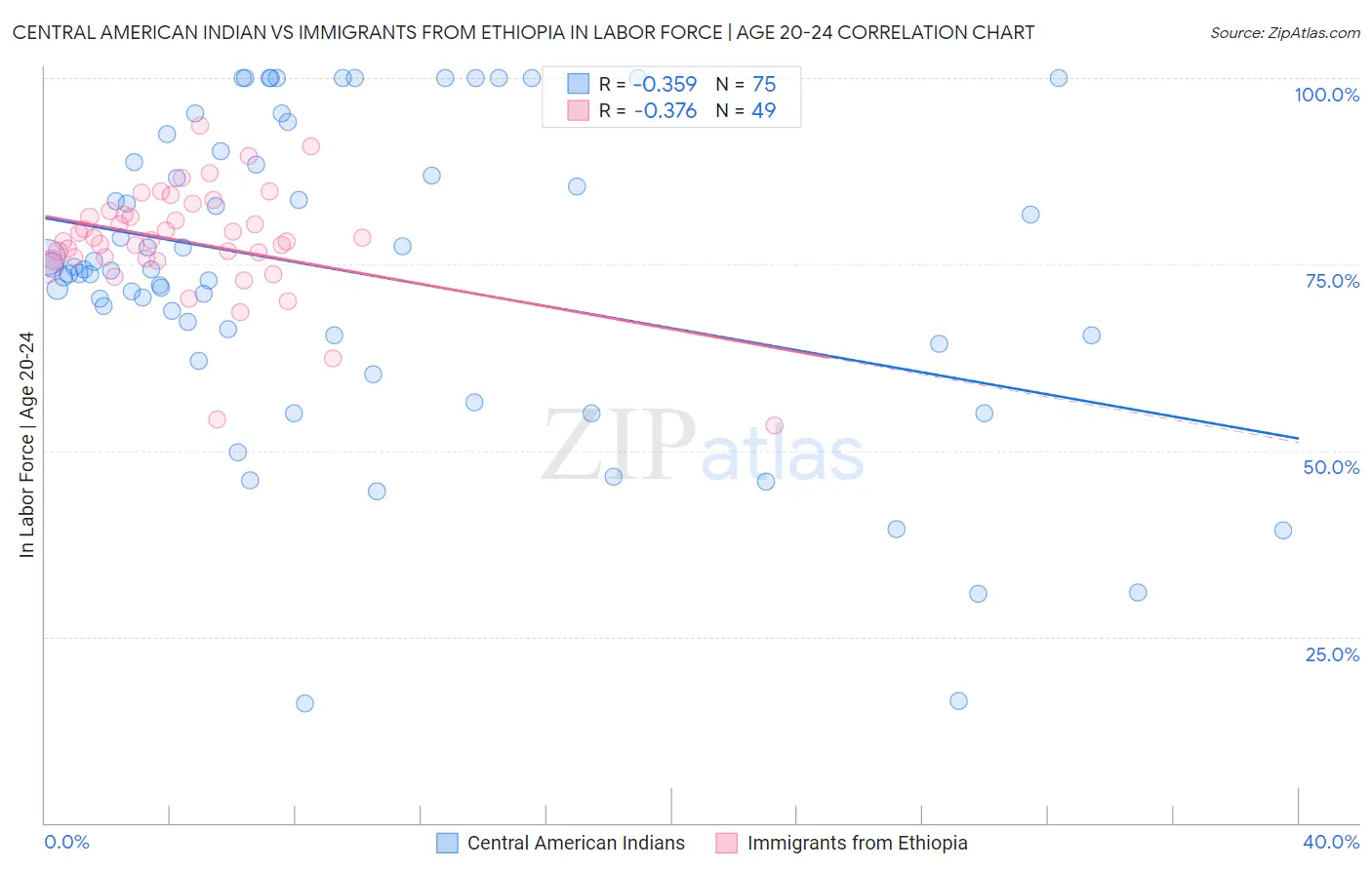 Central American Indian vs Immigrants from Ethiopia In Labor Force | Age 20-24