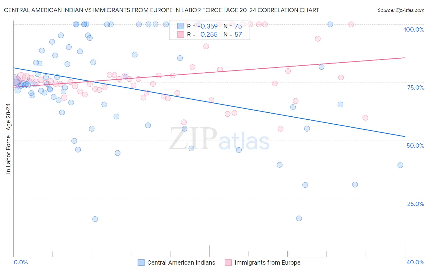Central American Indian vs Immigrants from Europe In Labor Force | Age 20-24