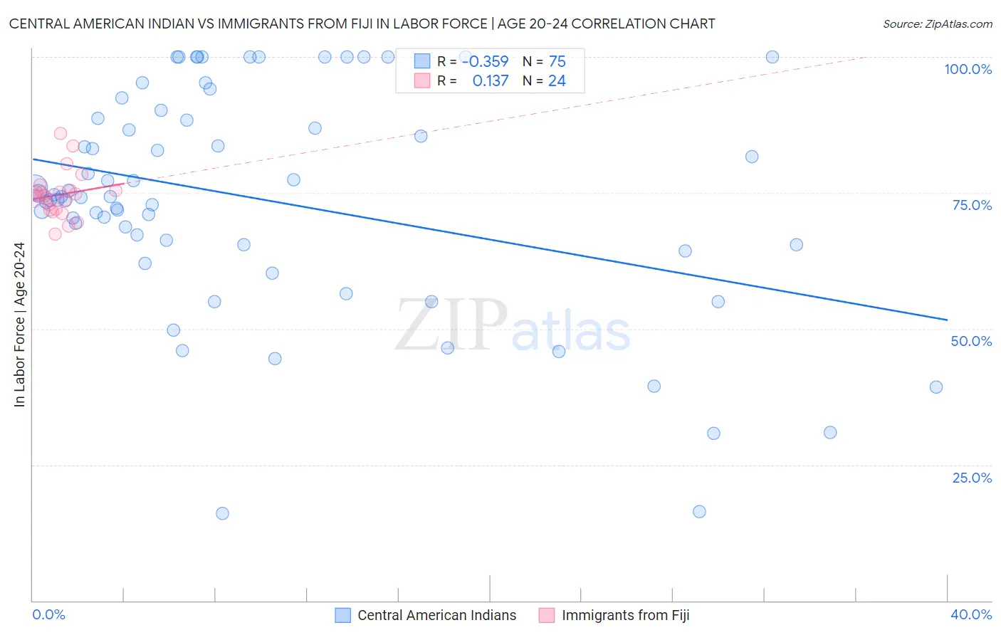 Central American Indian vs Immigrants from Fiji In Labor Force | Age 20-24