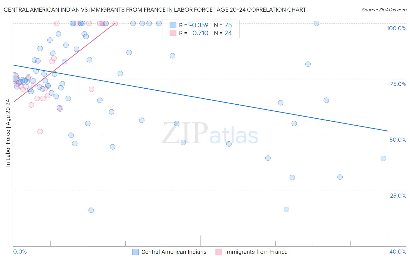 Central American Indian vs Immigrants from France In Labor Force | Age 20-24