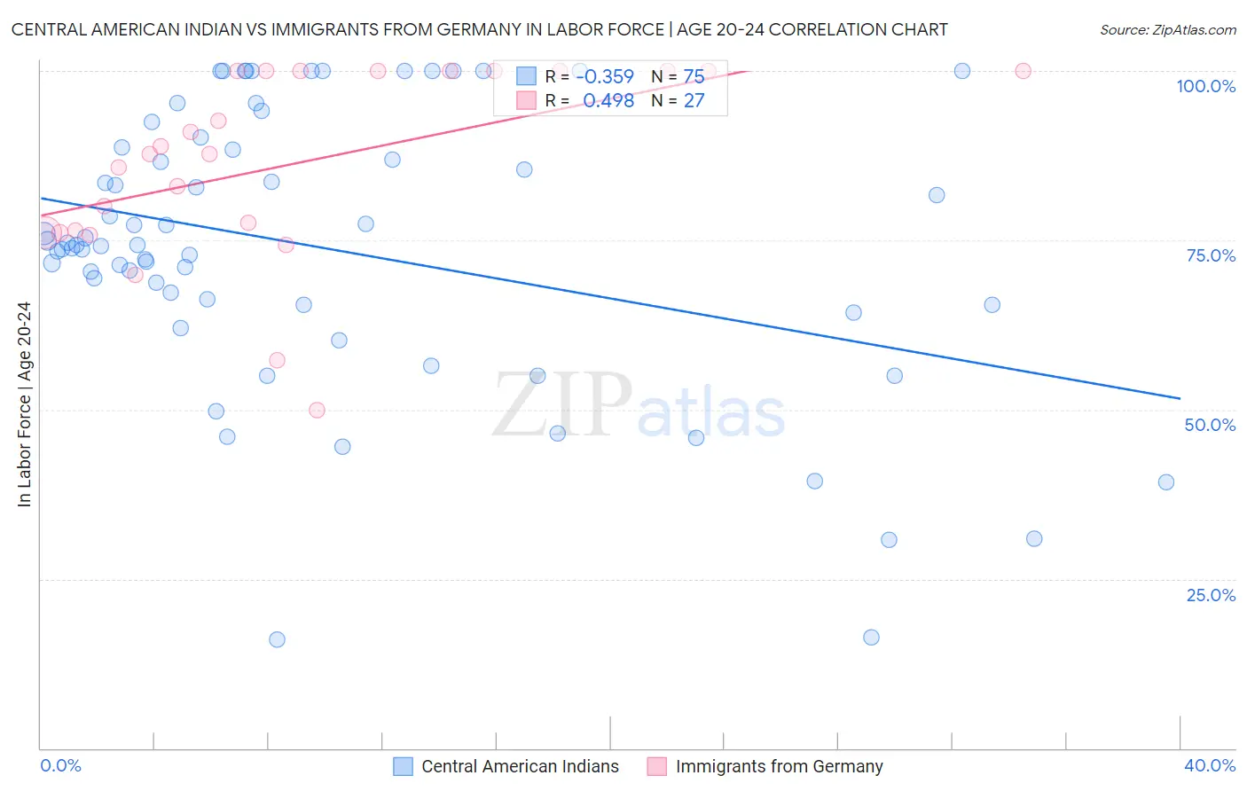 Central American Indian vs Immigrants from Germany In Labor Force | Age 20-24