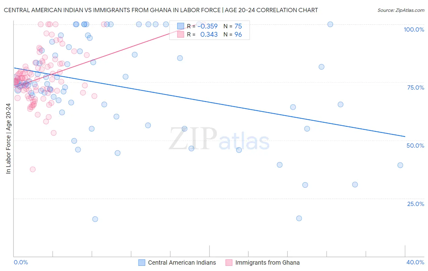 Central American Indian vs Immigrants from Ghana In Labor Force | Age 20-24