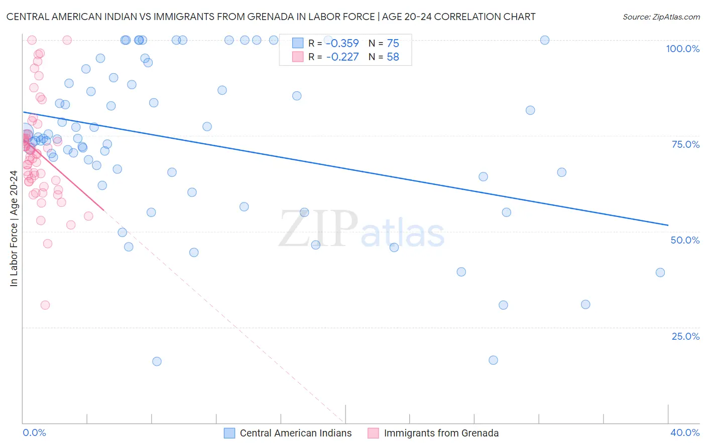 Central American Indian vs Immigrants from Grenada In Labor Force | Age 20-24