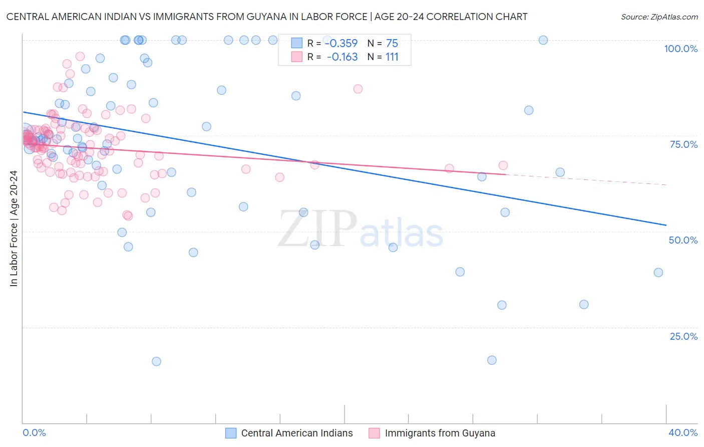 Central American Indian vs Immigrants from Guyana In Labor Force | Age 20-24