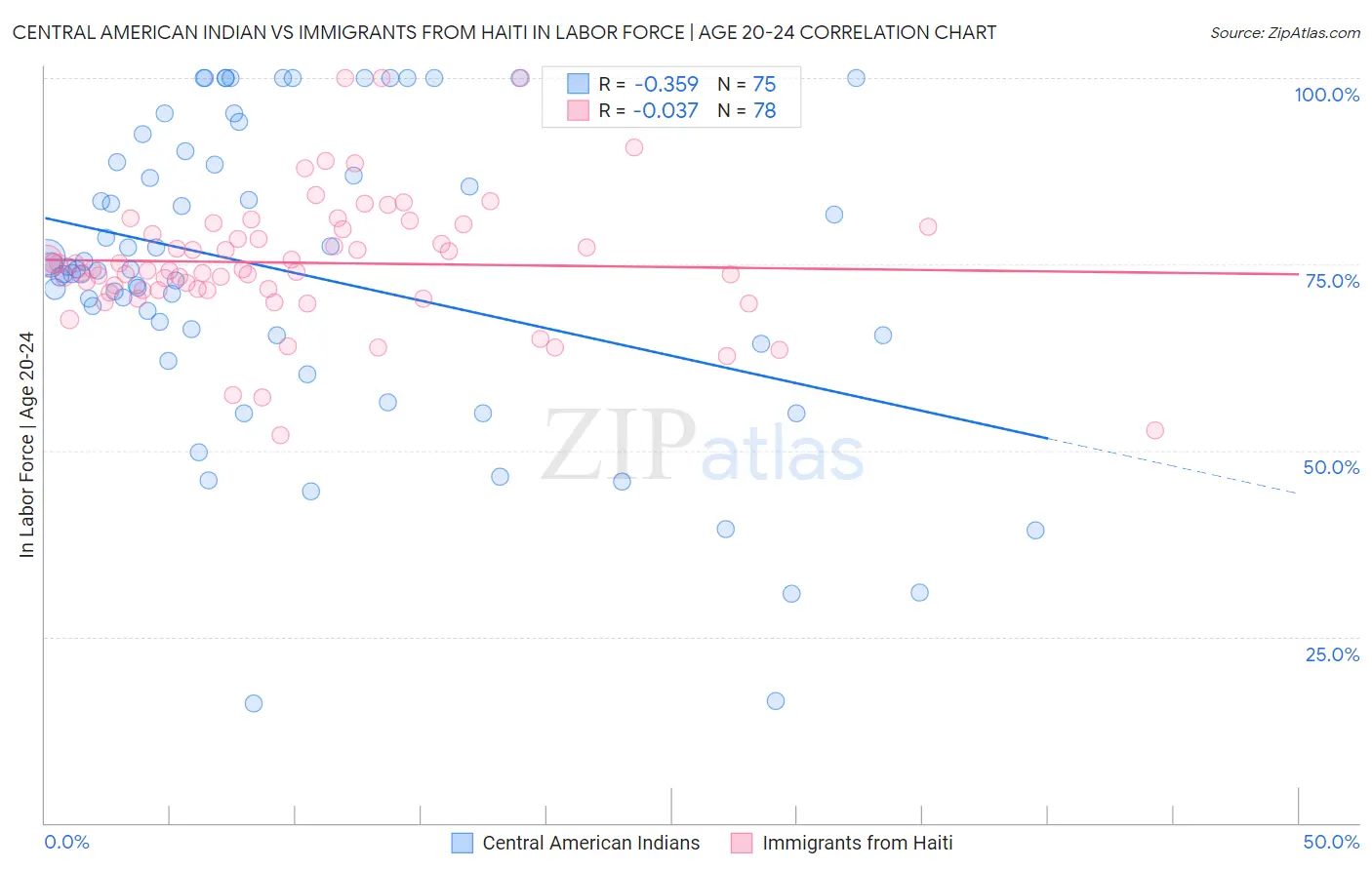 Central American Indian vs Immigrants from Haiti In Labor Force | Age 20-24