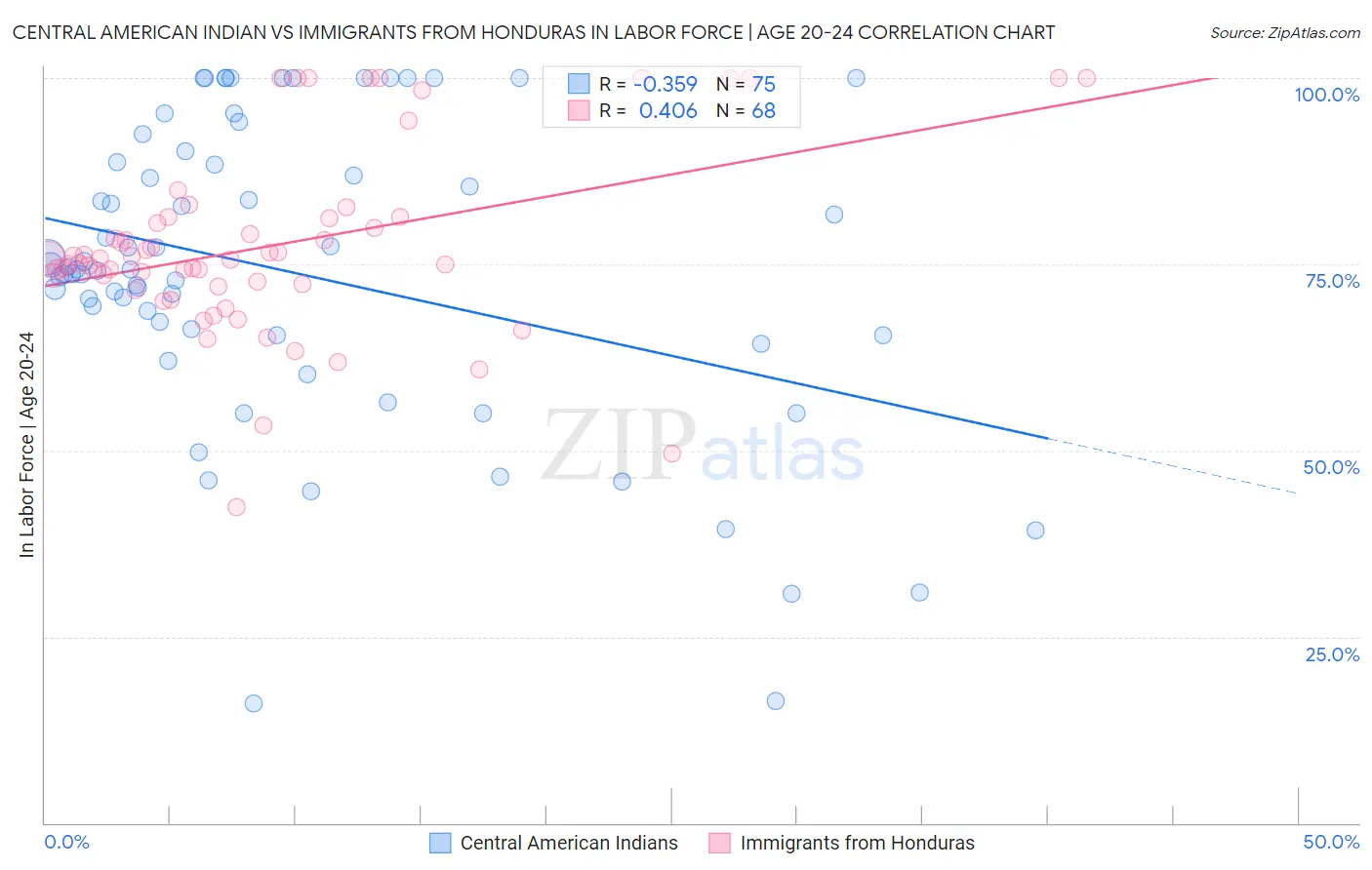 Central American Indian vs Immigrants from Honduras In Labor Force | Age 20-24