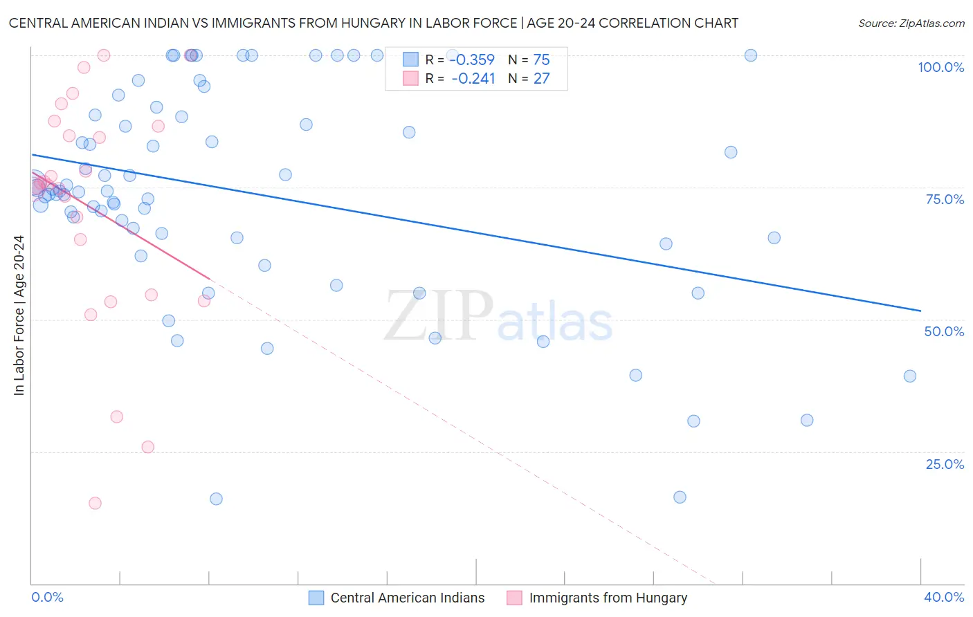 Central American Indian vs Immigrants from Hungary In Labor Force | Age 20-24