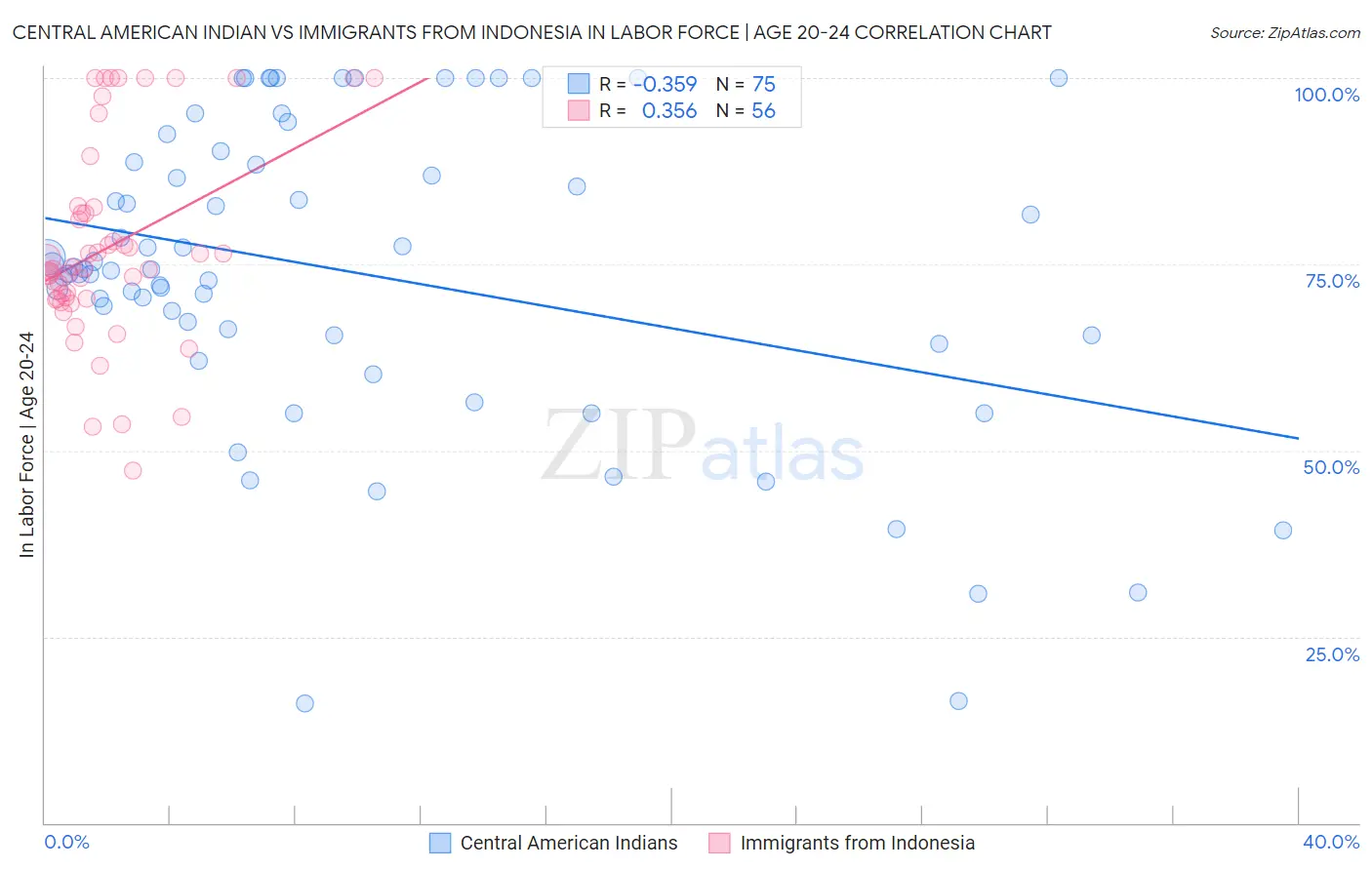 Central American Indian vs Immigrants from Indonesia In Labor Force | Age 20-24