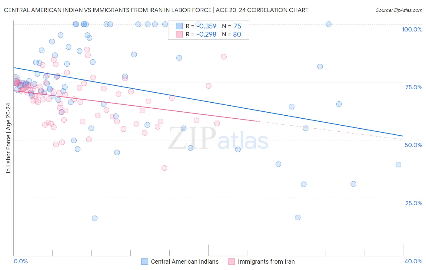 Central American Indian vs Immigrants from Iran In Labor Force | Age 20-24