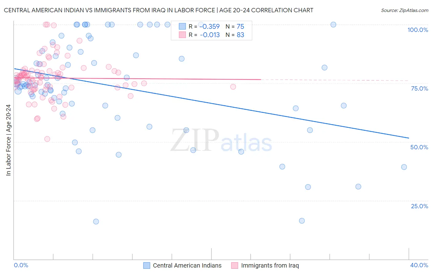 Central American Indian vs Immigrants from Iraq In Labor Force | Age 20-24