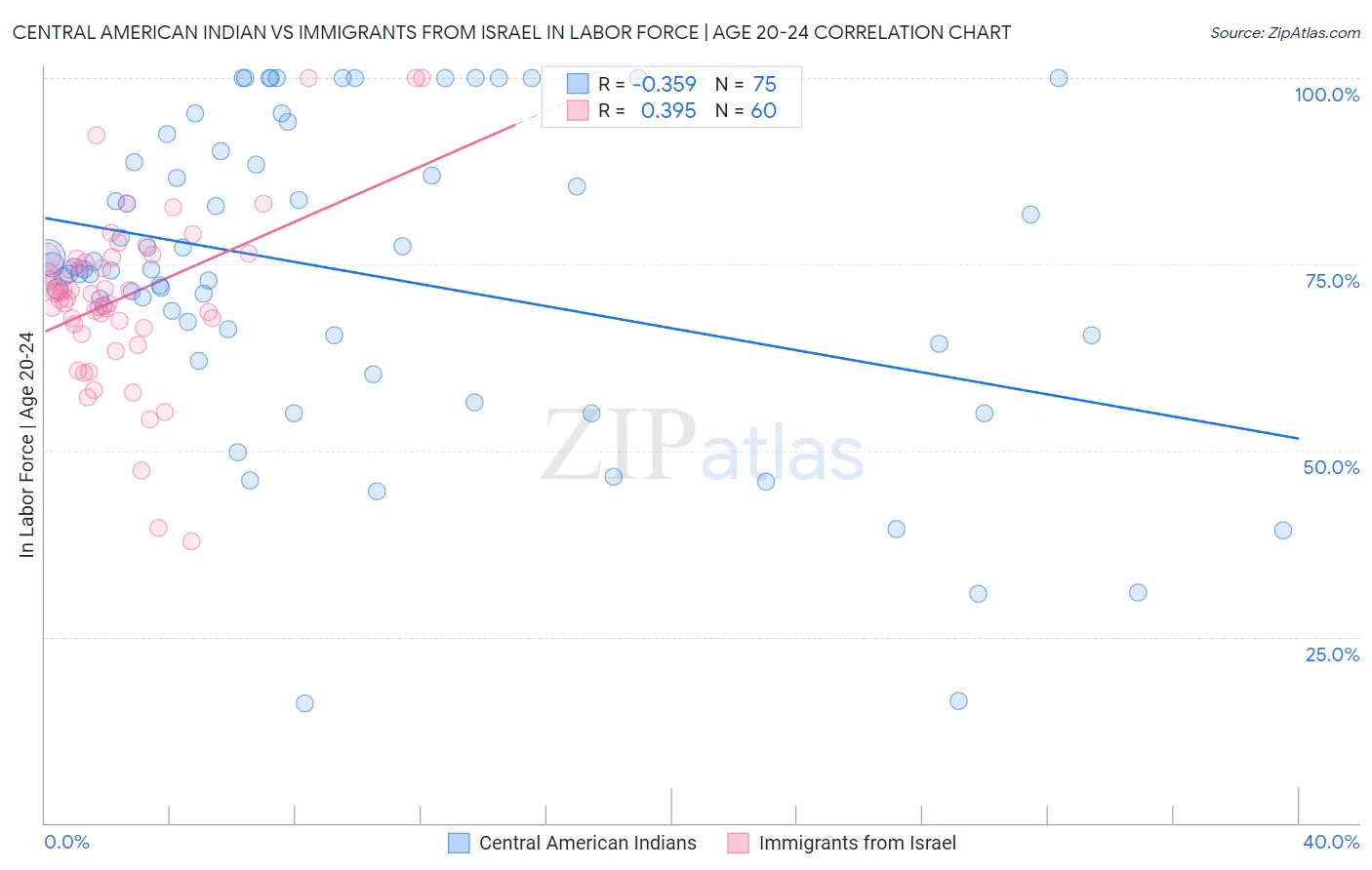 Central American Indian vs Immigrants from Israel In Labor Force | Age 20-24