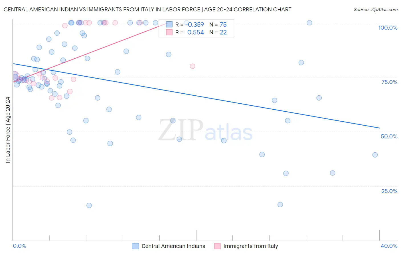 Central American Indian vs Immigrants from Italy In Labor Force | Age 20-24
