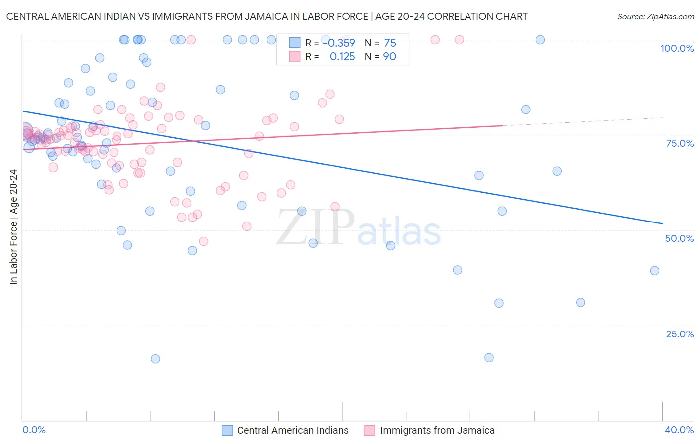 Central American Indian vs Immigrants from Jamaica In Labor Force | Age 20-24