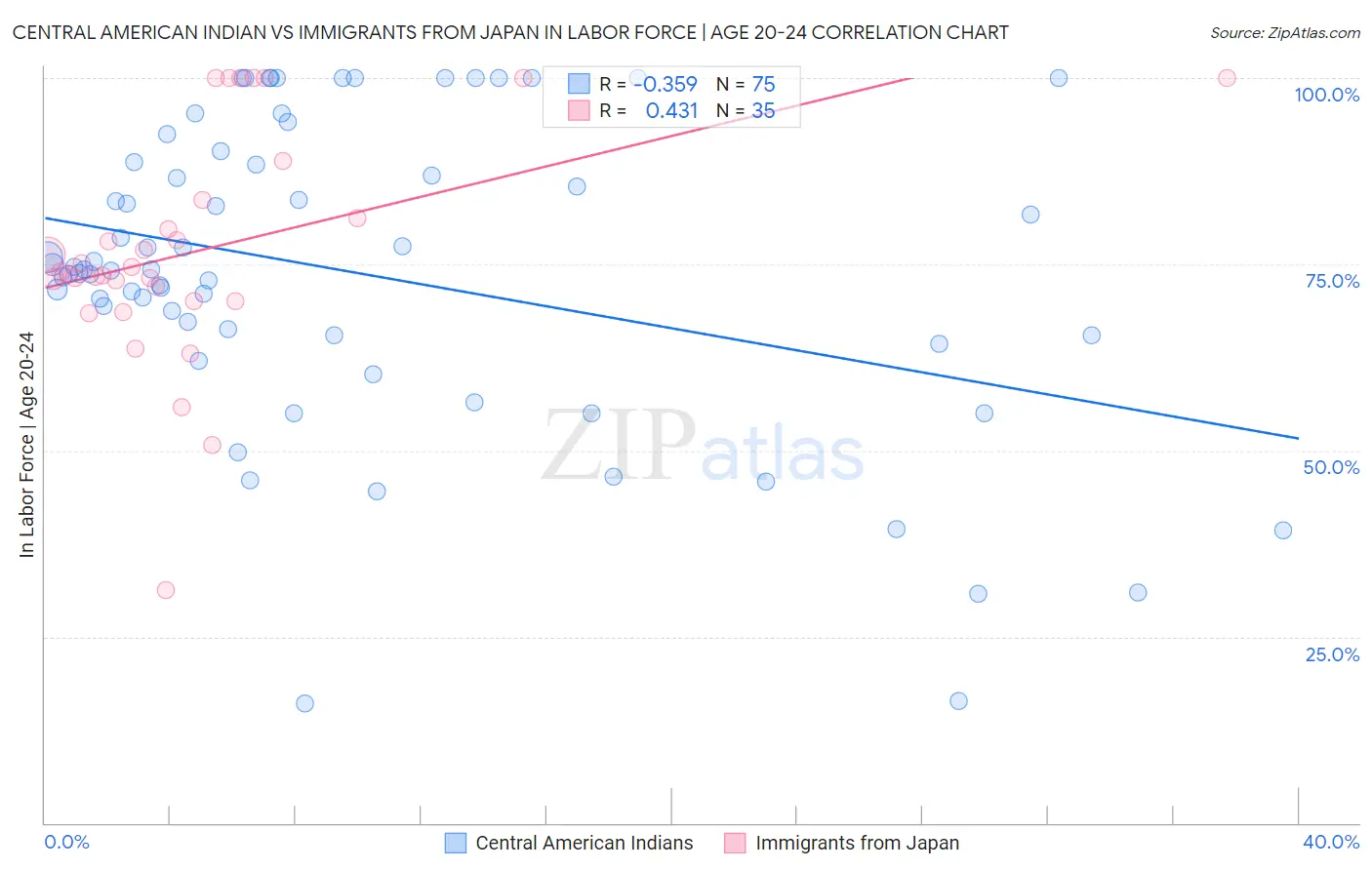 Central American Indian vs Immigrants from Japan In Labor Force | Age 20-24