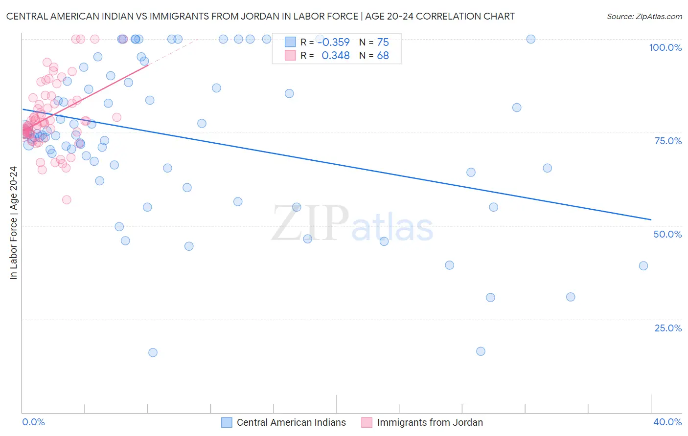 Central American Indian vs Immigrants from Jordan In Labor Force | Age 20-24