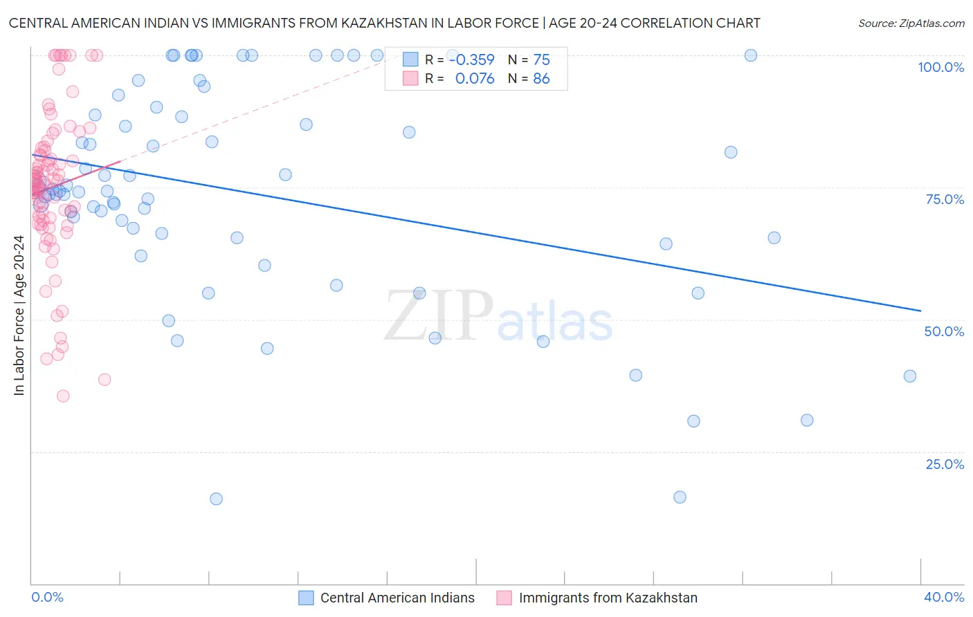 Central American Indian vs Immigrants from Kazakhstan In Labor Force | Age 20-24