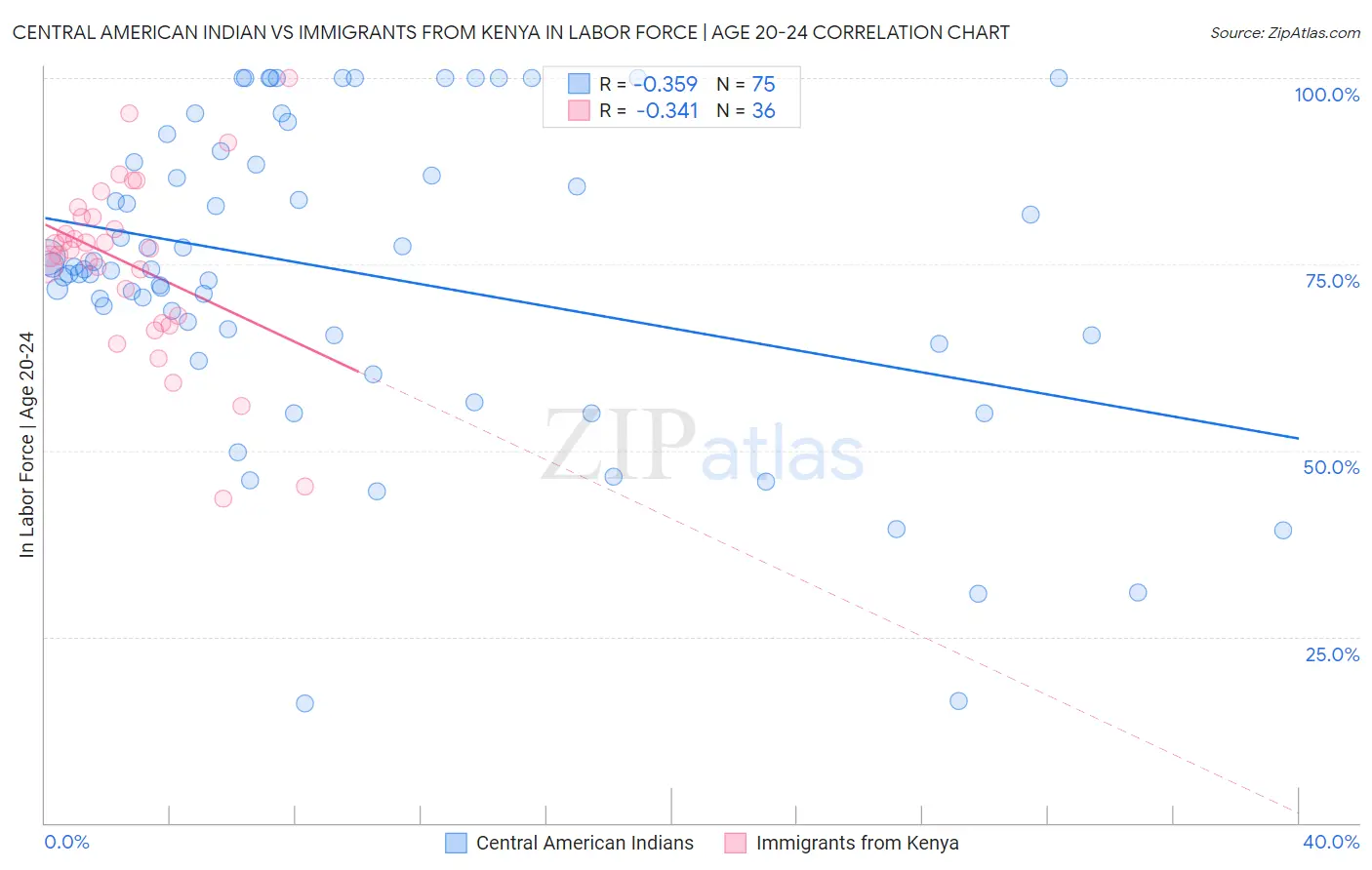 Central American Indian vs Immigrants from Kenya In Labor Force | Age 20-24