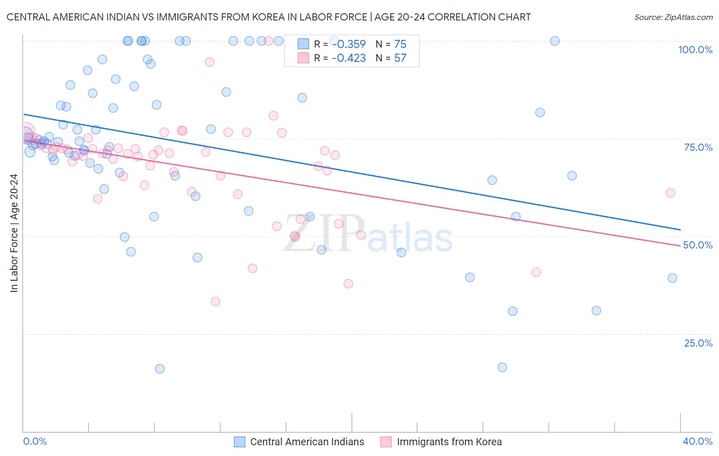 Central American Indian vs Immigrants from Korea In Labor Force | Age 20-24