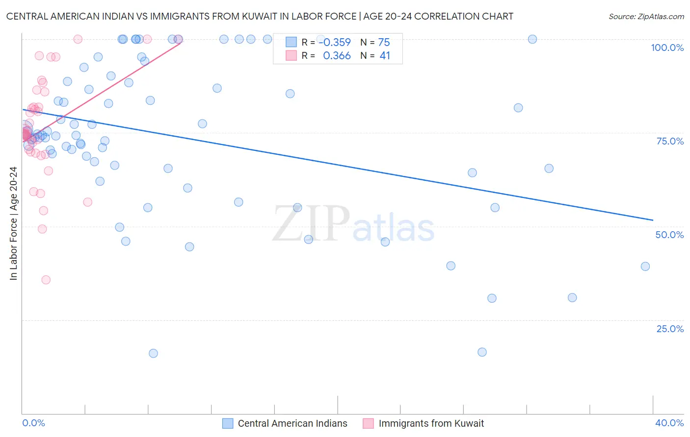 Central American Indian vs Immigrants from Kuwait In Labor Force | Age 20-24