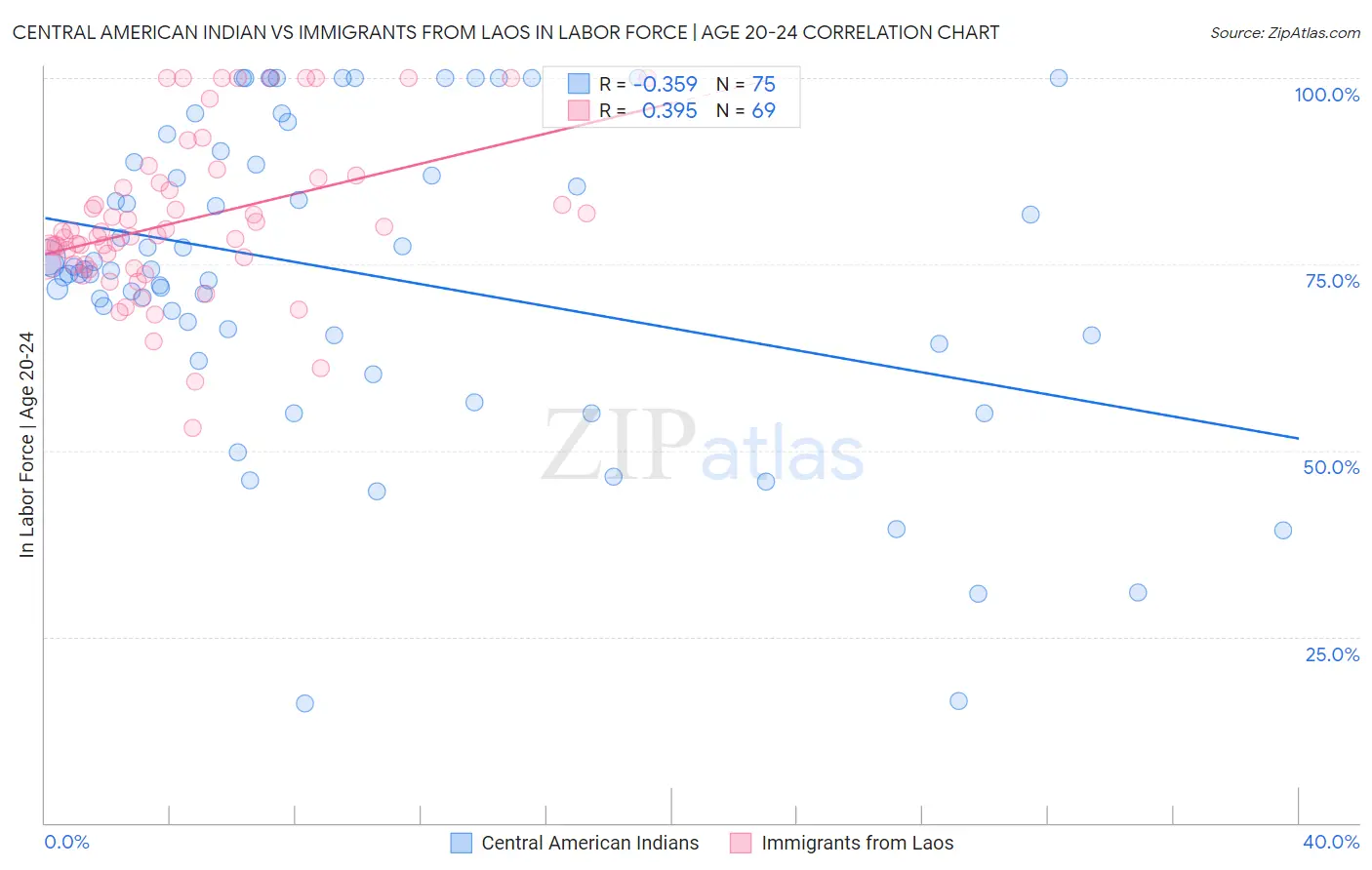 Central American Indian vs Immigrants from Laos In Labor Force | Age 20-24