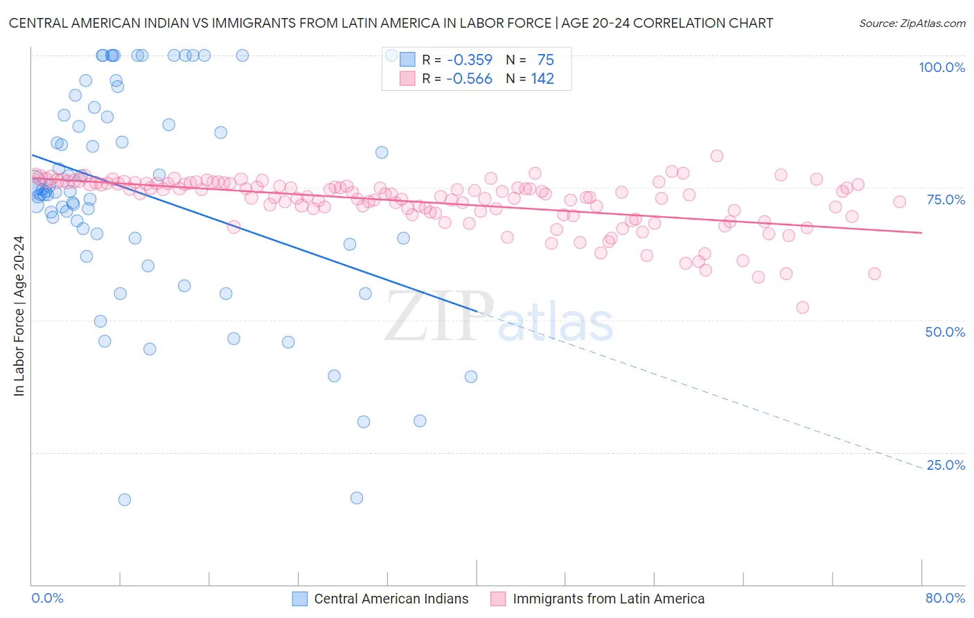 Central American Indian vs Immigrants from Latin America In Labor Force | Age 20-24
