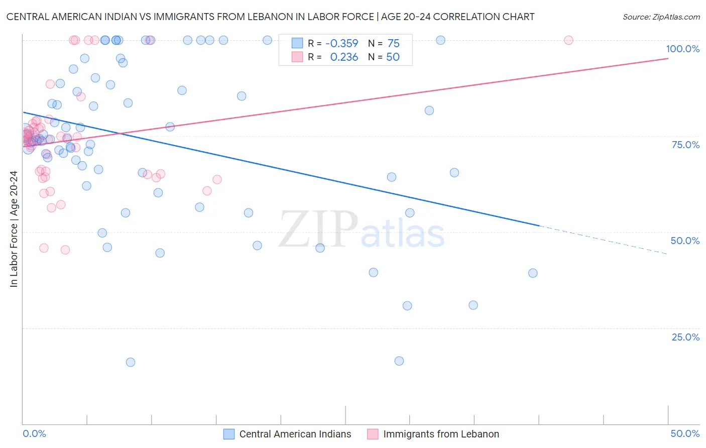 Central American Indian vs Immigrants from Lebanon In Labor Force | Age 20-24