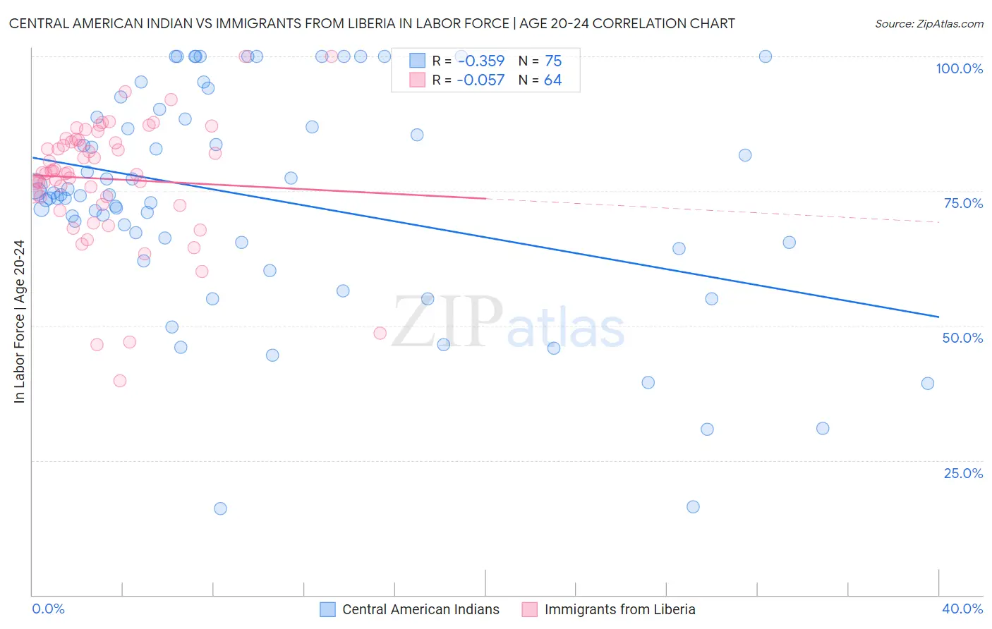 Central American Indian vs Immigrants from Liberia In Labor Force | Age 20-24