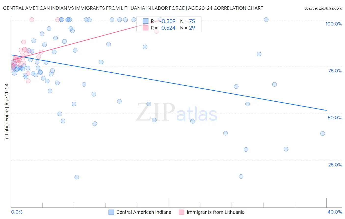 Central American Indian vs Immigrants from Lithuania In Labor Force | Age 20-24