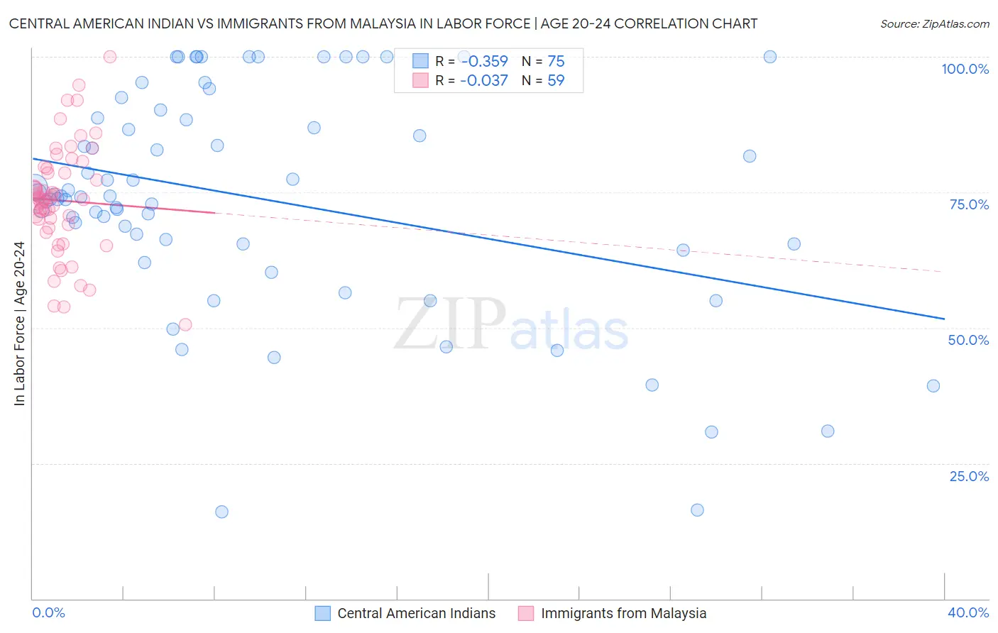 Central American Indian vs Immigrants from Malaysia In Labor Force | Age 20-24