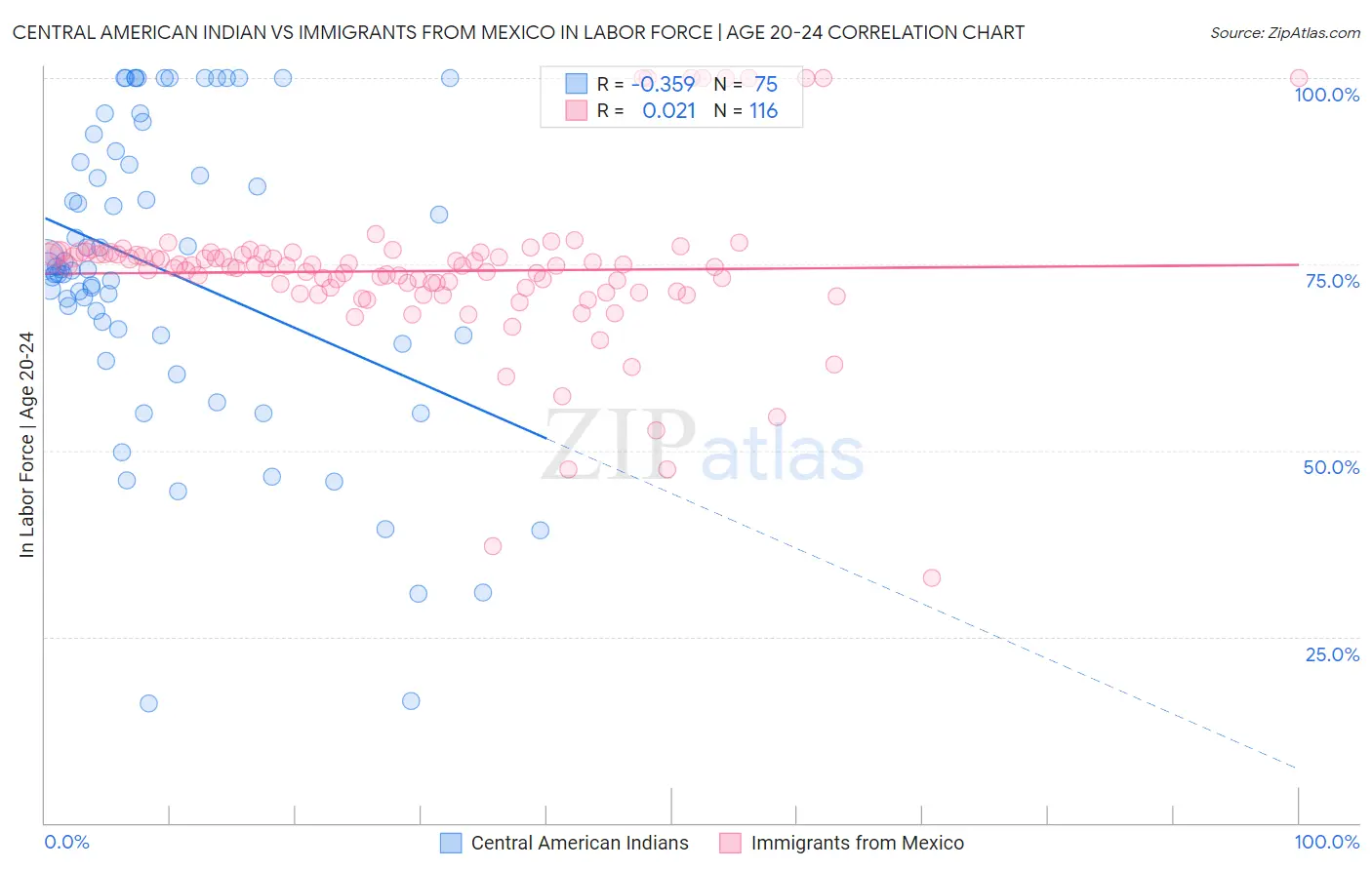 Central American Indian vs Immigrants from Mexico In Labor Force | Age 20-24