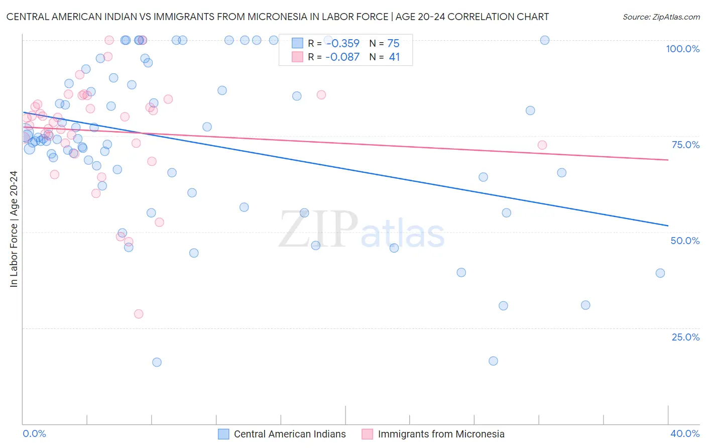 Central American Indian vs Immigrants from Micronesia In Labor Force | Age 20-24