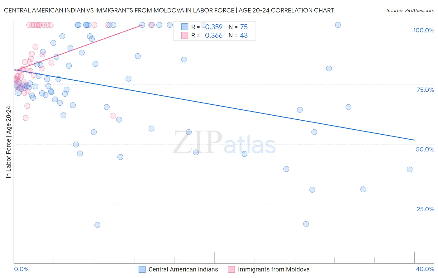 Central American Indian vs Immigrants from Moldova In Labor Force | Age 20-24